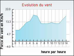 Evolution du vent de la ville D'Huison-Longueville